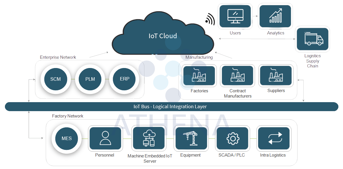 IIOT 4.0 / Smart Factory Landscape